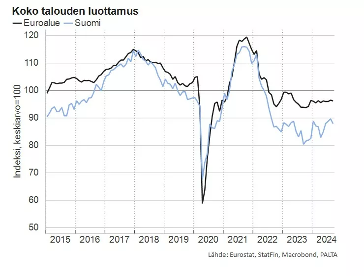 Graafi: Koko talouden luottamus