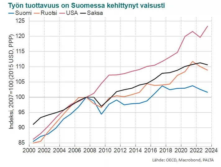 Graafi: Työn tuottavuus on Suomessa kehittynyt vaisusti